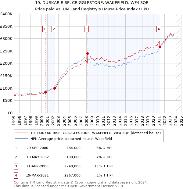 19, DURKAR RISE, CRIGGLESTONE, WAKEFIELD, WF4 3QB: Price paid vs HM Land Registry's House Price Index