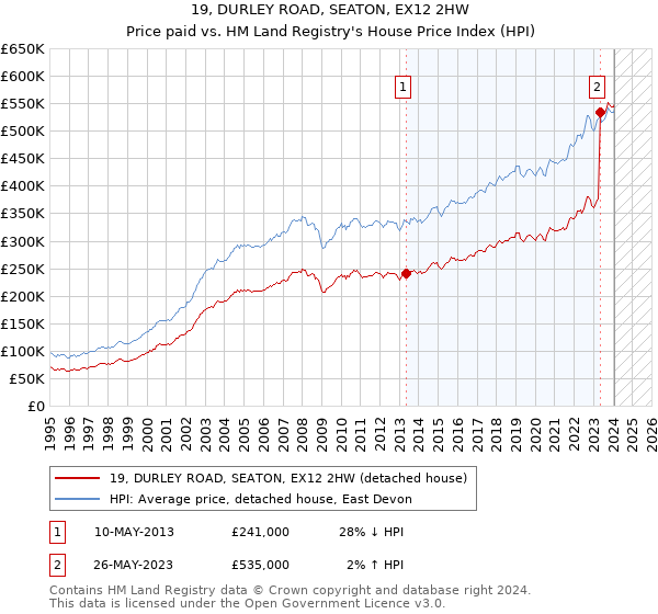 19, DURLEY ROAD, SEATON, EX12 2HW: Price paid vs HM Land Registry's House Price Index