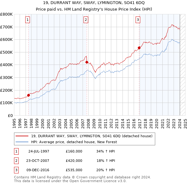 19, DURRANT WAY, SWAY, LYMINGTON, SO41 6DQ: Price paid vs HM Land Registry's House Price Index