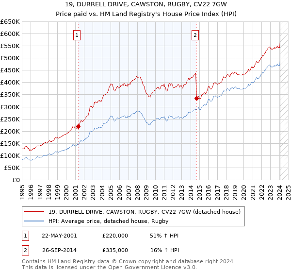 19, DURRELL DRIVE, CAWSTON, RUGBY, CV22 7GW: Price paid vs HM Land Registry's House Price Index