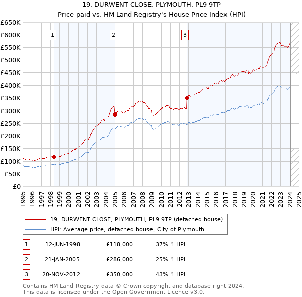 19, DURWENT CLOSE, PLYMOUTH, PL9 9TP: Price paid vs HM Land Registry's House Price Index
