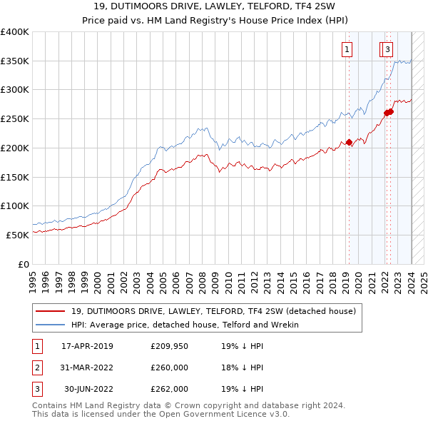 19, DUTIMOORS DRIVE, LAWLEY, TELFORD, TF4 2SW: Price paid vs HM Land Registry's House Price Index