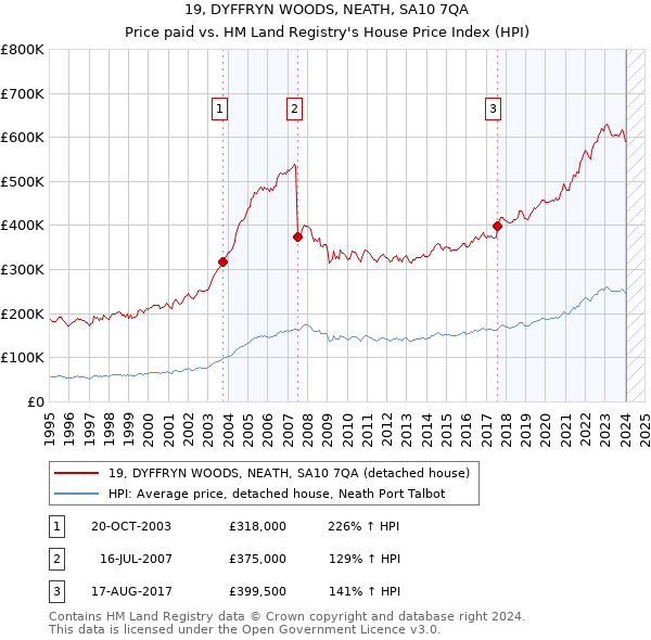 19, DYFFRYN WOODS, NEATH, SA10 7QA: Price paid vs HM Land Registry's House Price Index