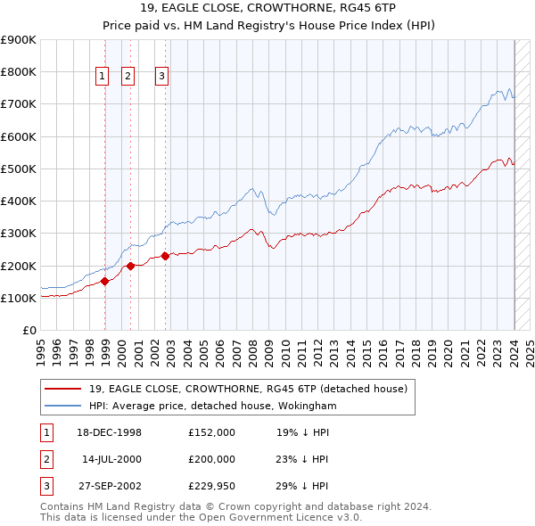 19, EAGLE CLOSE, CROWTHORNE, RG45 6TP: Price paid vs HM Land Registry's House Price Index