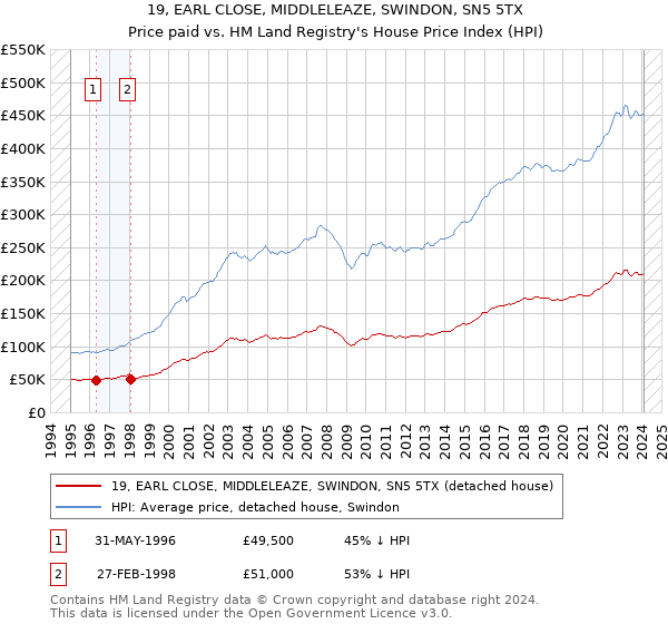 19, EARL CLOSE, MIDDLELEAZE, SWINDON, SN5 5TX: Price paid vs HM Land Registry's House Price Index