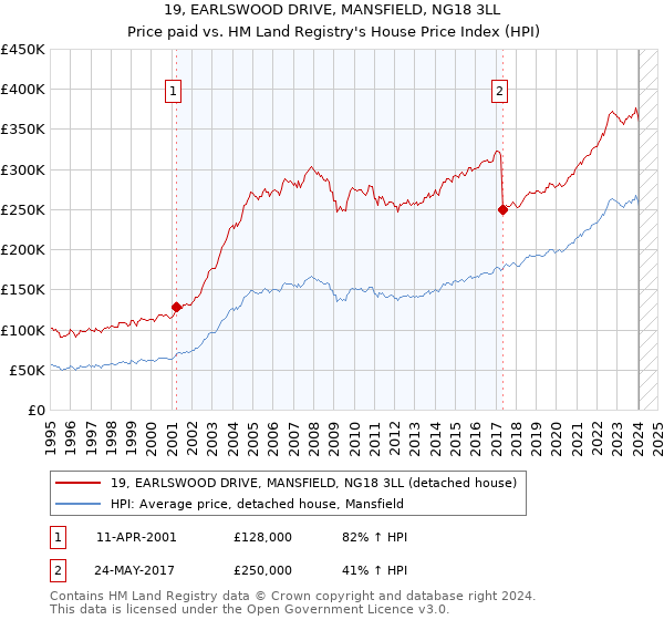 19, EARLSWOOD DRIVE, MANSFIELD, NG18 3LL: Price paid vs HM Land Registry's House Price Index