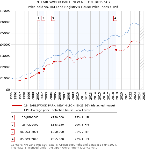 19, EARLSWOOD PARK, NEW MILTON, BH25 5GY: Price paid vs HM Land Registry's House Price Index