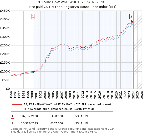 19, EARNSHAW WAY, WHITLEY BAY, NE25 9UL: Price paid vs HM Land Registry's House Price Index