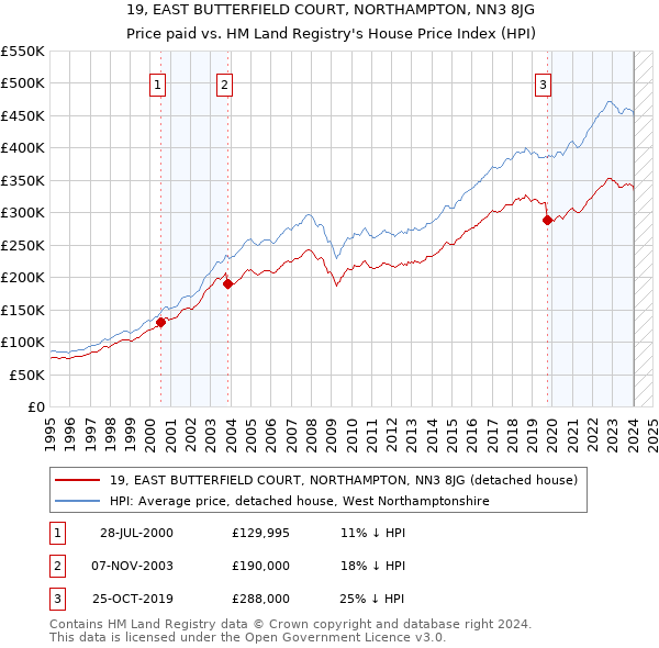 19, EAST BUTTERFIELD COURT, NORTHAMPTON, NN3 8JG: Price paid vs HM Land Registry's House Price Index