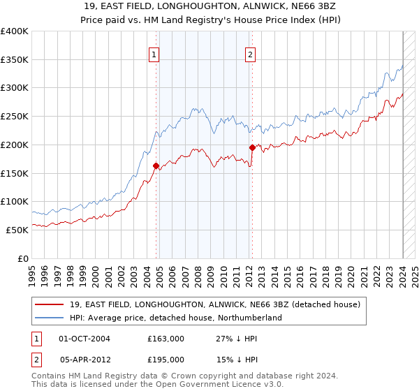 19, EAST FIELD, LONGHOUGHTON, ALNWICK, NE66 3BZ: Price paid vs HM Land Registry's House Price Index