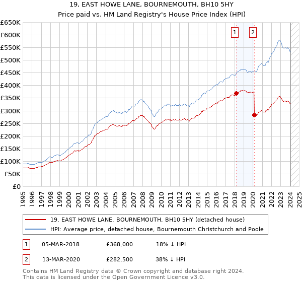 19, EAST HOWE LANE, BOURNEMOUTH, BH10 5HY: Price paid vs HM Land Registry's House Price Index
