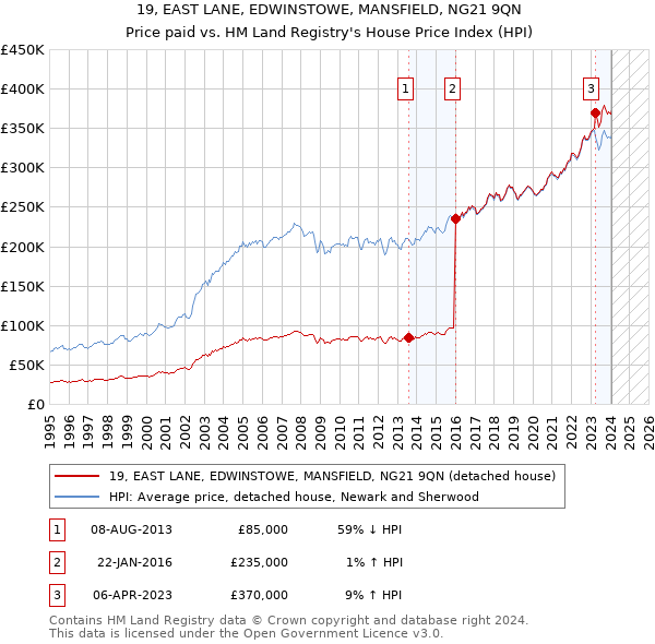 19, EAST LANE, EDWINSTOWE, MANSFIELD, NG21 9QN: Price paid vs HM Land Registry's House Price Index
