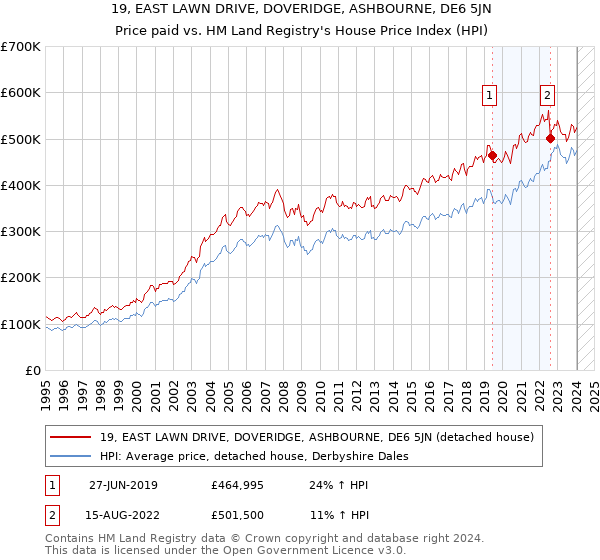 19, EAST LAWN DRIVE, DOVERIDGE, ASHBOURNE, DE6 5JN: Price paid vs HM Land Registry's House Price Index