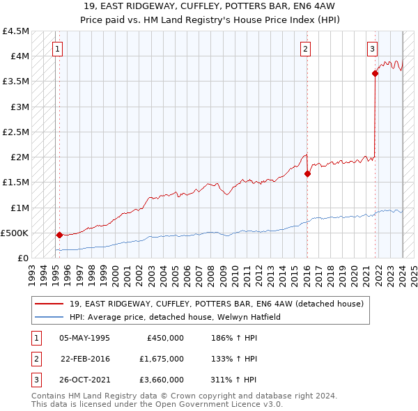 19, EAST RIDGEWAY, CUFFLEY, POTTERS BAR, EN6 4AW: Price paid vs HM Land Registry's House Price Index