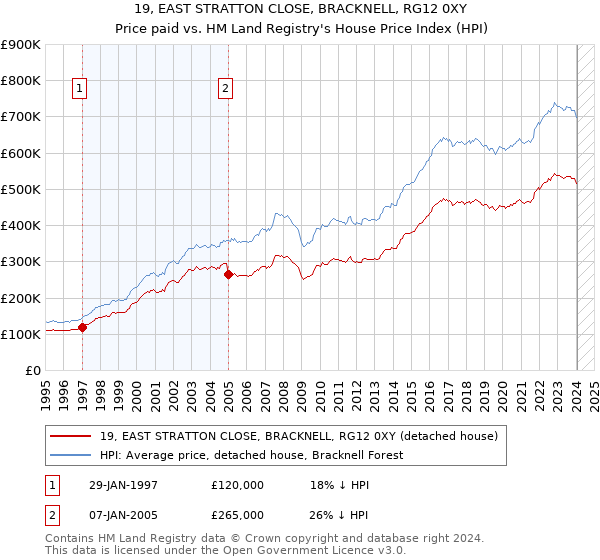 19, EAST STRATTON CLOSE, BRACKNELL, RG12 0XY: Price paid vs HM Land Registry's House Price Index