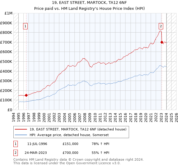 19, EAST STREET, MARTOCK, TA12 6NF: Price paid vs HM Land Registry's House Price Index