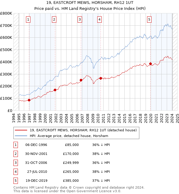 19, EASTCROFT MEWS, HORSHAM, RH12 1UT: Price paid vs HM Land Registry's House Price Index