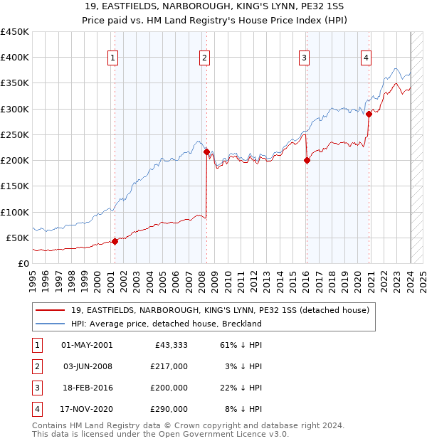 19, EASTFIELDS, NARBOROUGH, KING'S LYNN, PE32 1SS: Price paid vs HM Land Registry's House Price Index
