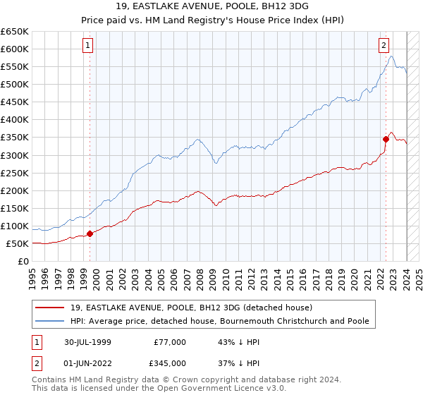 19, EASTLAKE AVENUE, POOLE, BH12 3DG: Price paid vs HM Land Registry's House Price Index