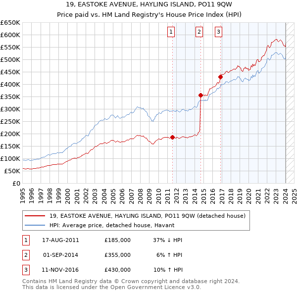 19, EASTOKE AVENUE, HAYLING ISLAND, PO11 9QW: Price paid vs HM Land Registry's House Price Index