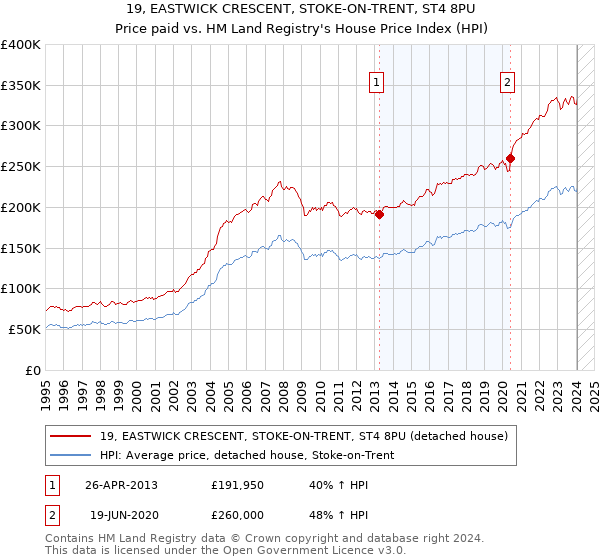 19, EASTWICK CRESCENT, STOKE-ON-TRENT, ST4 8PU: Price paid vs HM Land Registry's House Price Index