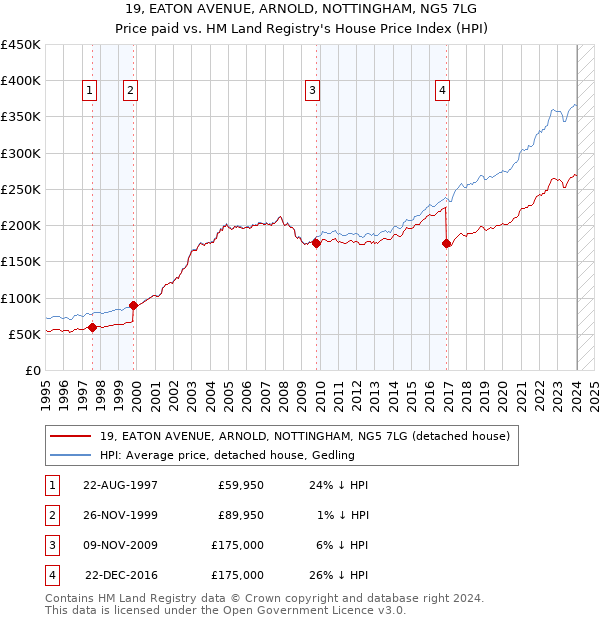 19, EATON AVENUE, ARNOLD, NOTTINGHAM, NG5 7LG: Price paid vs HM Land Registry's House Price Index