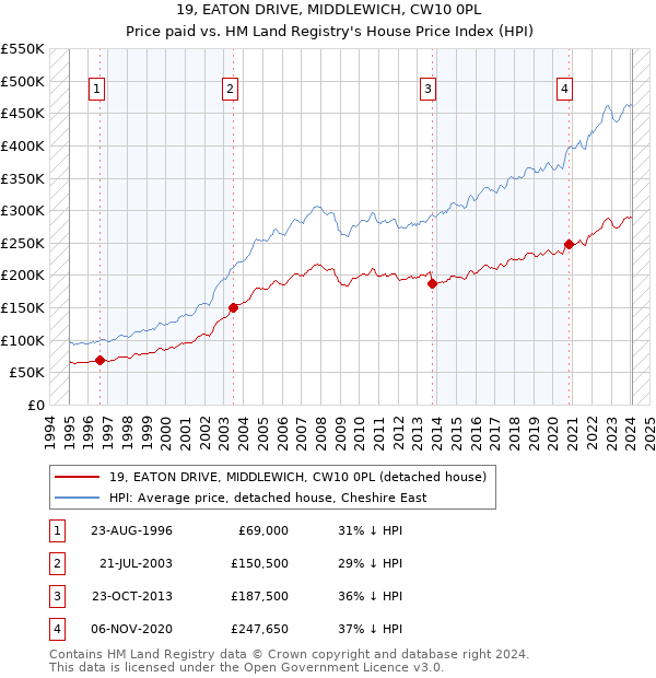 19, EATON DRIVE, MIDDLEWICH, CW10 0PL: Price paid vs HM Land Registry's House Price Index