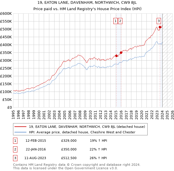 19, EATON LANE, DAVENHAM, NORTHWICH, CW9 8JL: Price paid vs HM Land Registry's House Price Index