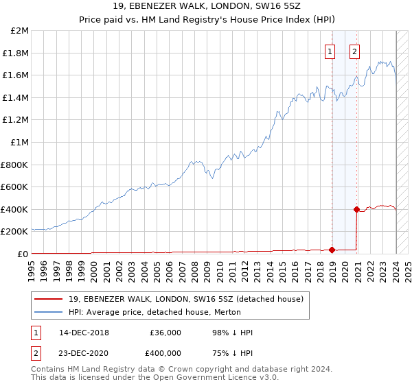 19, EBENEZER WALK, LONDON, SW16 5SZ: Price paid vs HM Land Registry's House Price Index