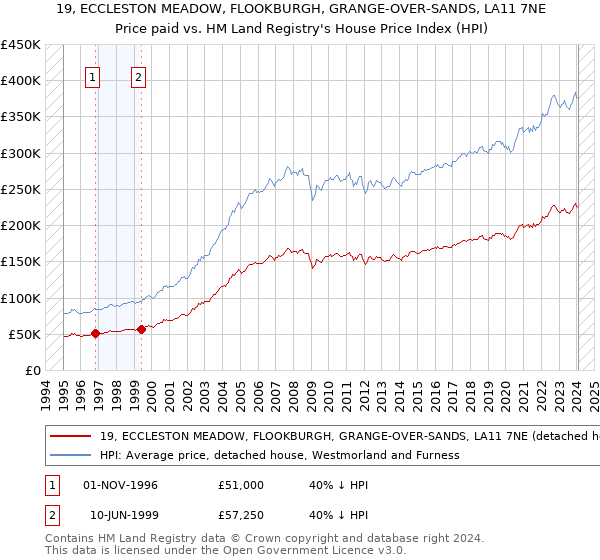 19, ECCLESTON MEADOW, FLOOKBURGH, GRANGE-OVER-SANDS, LA11 7NE: Price paid vs HM Land Registry's House Price Index