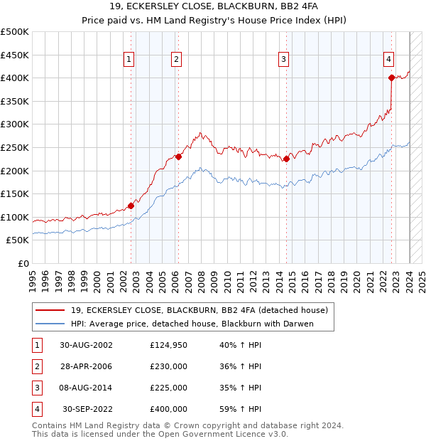 19, ECKERSLEY CLOSE, BLACKBURN, BB2 4FA: Price paid vs HM Land Registry's House Price Index