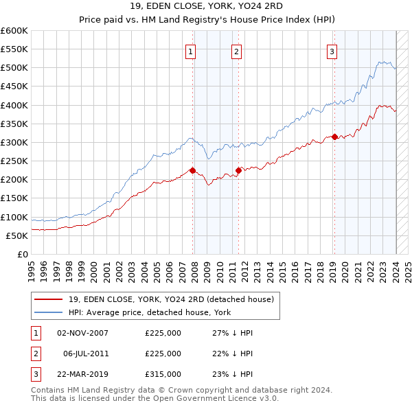 19, EDEN CLOSE, YORK, YO24 2RD: Price paid vs HM Land Registry's House Price Index