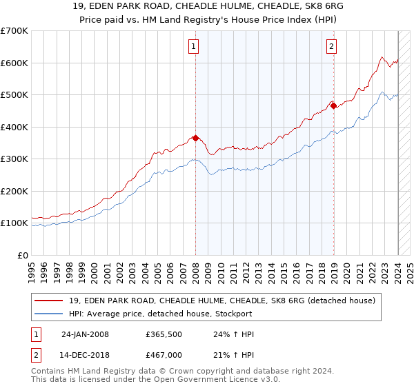 19, EDEN PARK ROAD, CHEADLE HULME, CHEADLE, SK8 6RG: Price paid vs HM Land Registry's House Price Index
