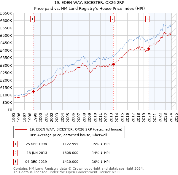 19, EDEN WAY, BICESTER, OX26 2RP: Price paid vs HM Land Registry's House Price Index