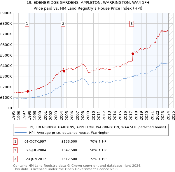 19, EDENBRIDGE GARDENS, APPLETON, WARRINGTON, WA4 5FH: Price paid vs HM Land Registry's House Price Index
