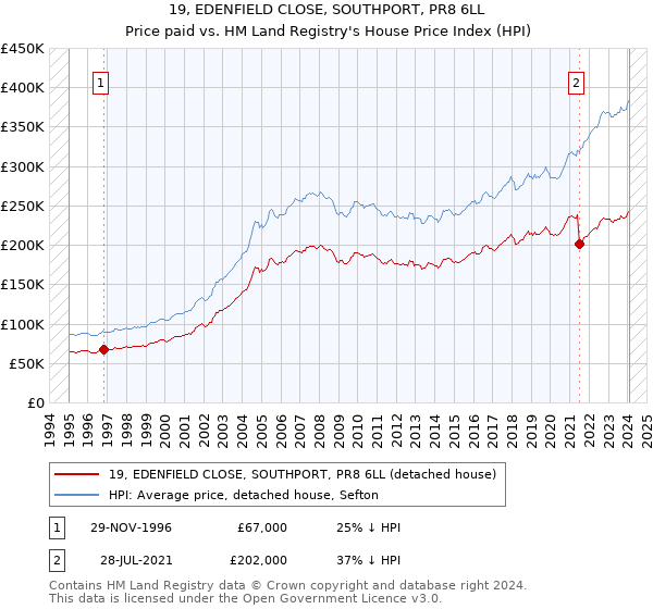 19, EDENFIELD CLOSE, SOUTHPORT, PR8 6LL: Price paid vs HM Land Registry's House Price Index