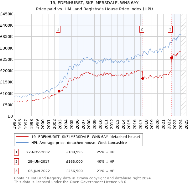 19, EDENHURST, SKELMERSDALE, WN8 6AY: Price paid vs HM Land Registry's House Price Index