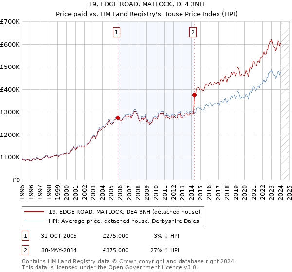 19, EDGE ROAD, MATLOCK, DE4 3NH: Price paid vs HM Land Registry's House Price Index