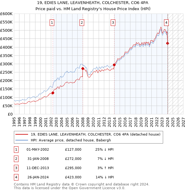 19, EDIES LANE, LEAVENHEATH, COLCHESTER, CO6 4PA: Price paid vs HM Land Registry's House Price Index