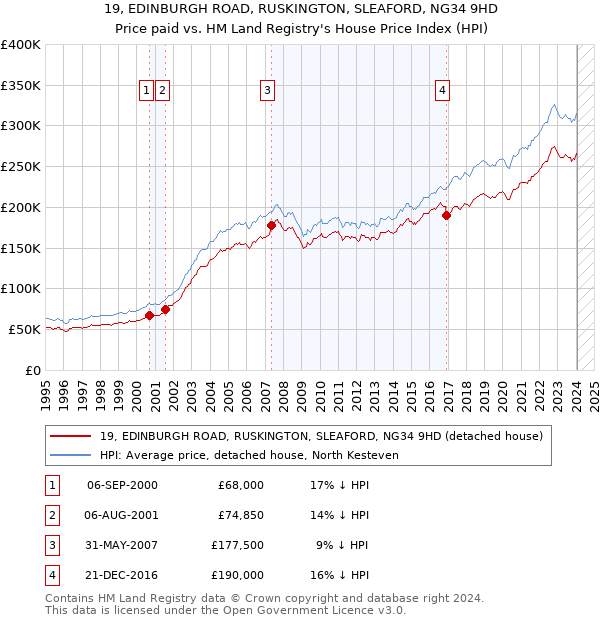 19, EDINBURGH ROAD, RUSKINGTON, SLEAFORD, NG34 9HD: Price paid vs HM Land Registry's House Price Index