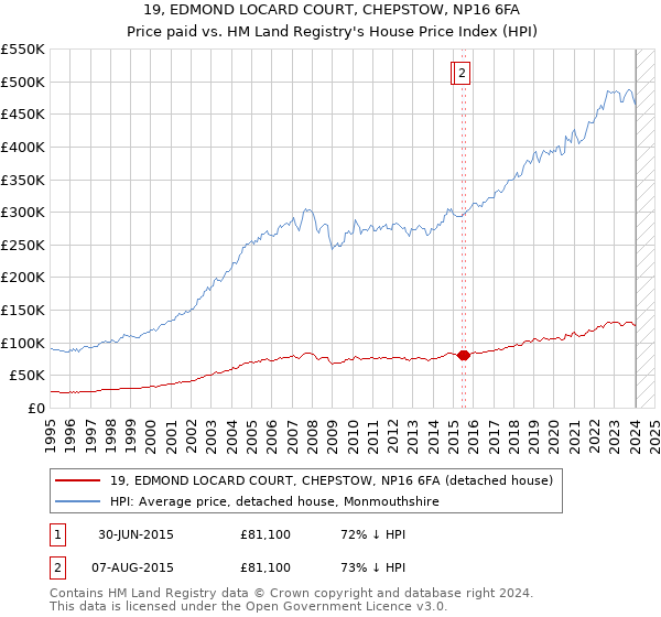 19, EDMOND LOCARD COURT, CHEPSTOW, NP16 6FA: Price paid vs HM Land Registry's House Price Index