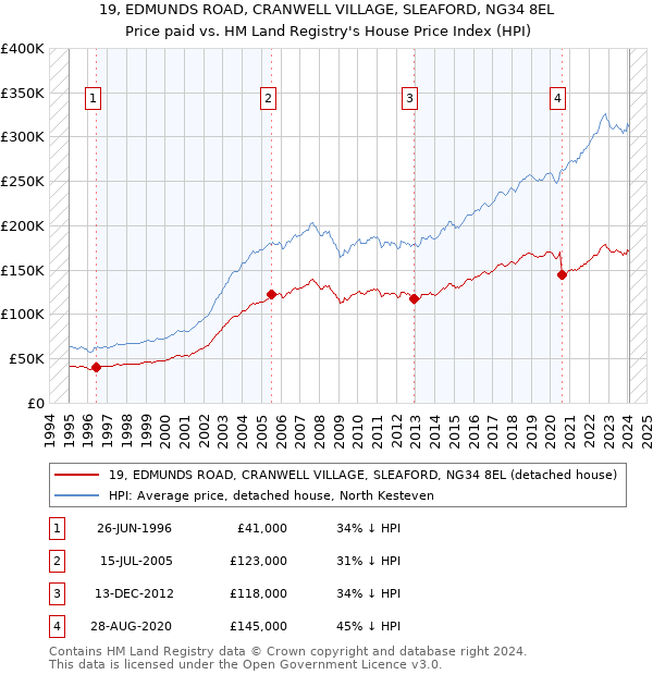 19, EDMUNDS ROAD, CRANWELL VILLAGE, SLEAFORD, NG34 8EL: Price paid vs HM Land Registry's House Price Index
