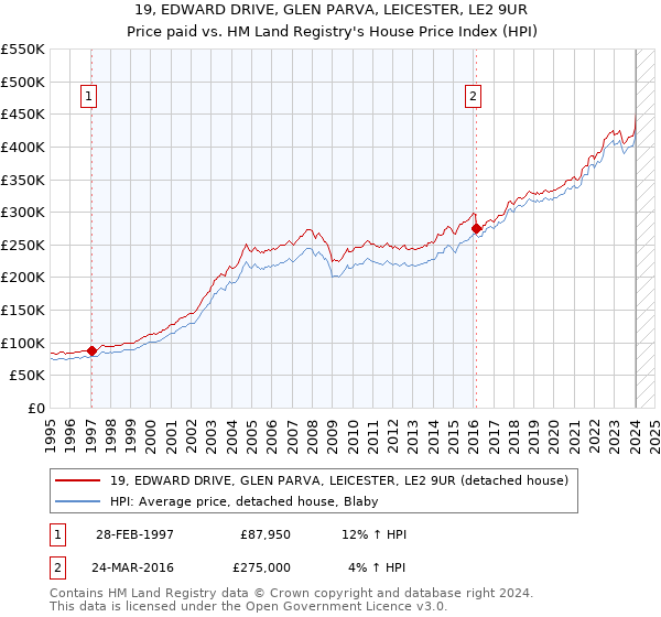 19, EDWARD DRIVE, GLEN PARVA, LEICESTER, LE2 9UR: Price paid vs HM Land Registry's House Price Index
