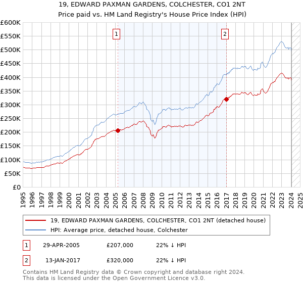 19, EDWARD PAXMAN GARDENS, COLCHESTER, CO1 2NT: Price paid vs HM Land Registry's House Price Index