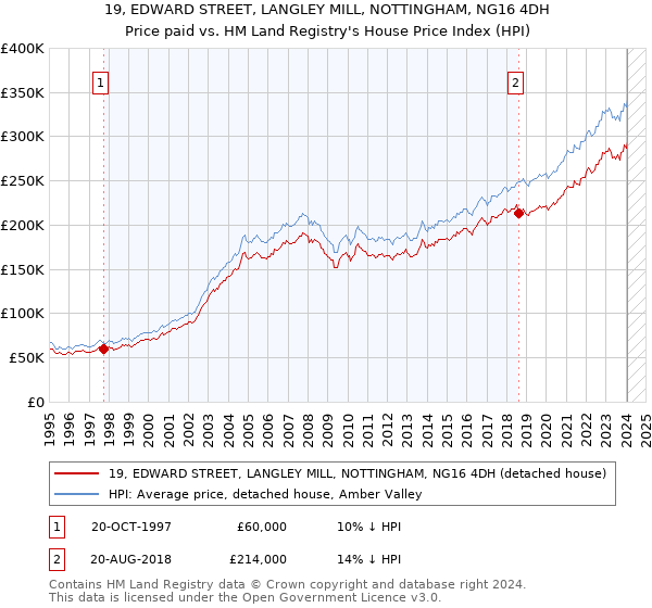 19, EDWARD STREET, LANGLEY MILL, NOTTINGHAM, NG16 4DH: Price paid vs HM Land Registry's House Price Index