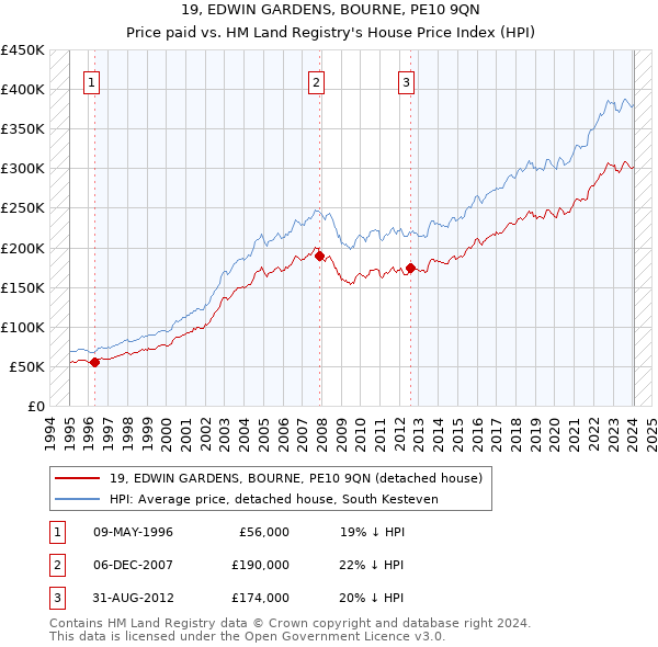 19, EDWIN GARDENS, BOURNE, PE10 9QN: Price paid vs HM Land Registry's House Price Index