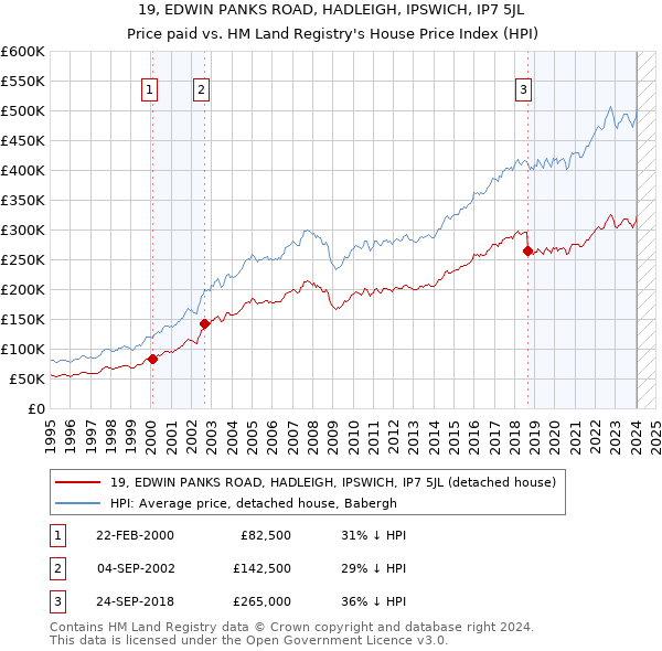 19, EDWIN PANKS ROAD, HADLEIGH, IPSWICH, IP7 5JL: Price paid vs HM Land Registry's House Price Index