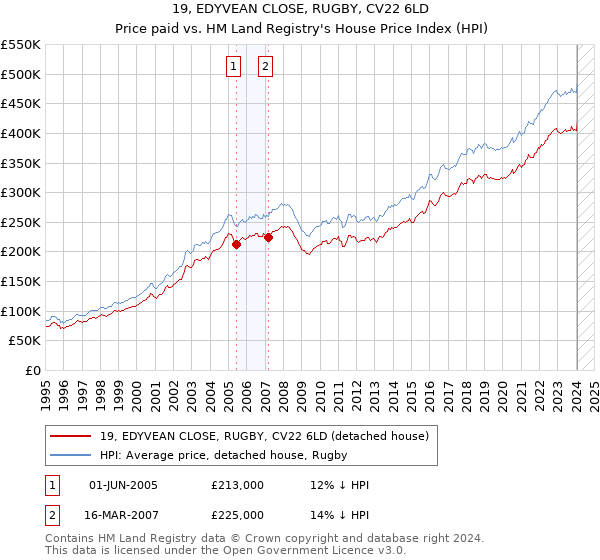 19, EDYVEAN CLOSE, RUGBY, CV22 6LD: Price paid vs HM Land Registry's House Price Index