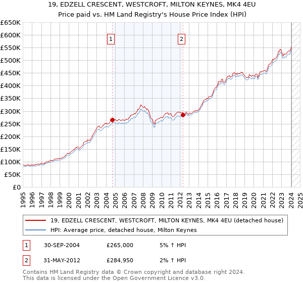 19, EDZELL CRESCENT, WESTCROFT, MILTON KEYNES, MK4 4EU: Price paid vs HM Land Registry's House Price Index