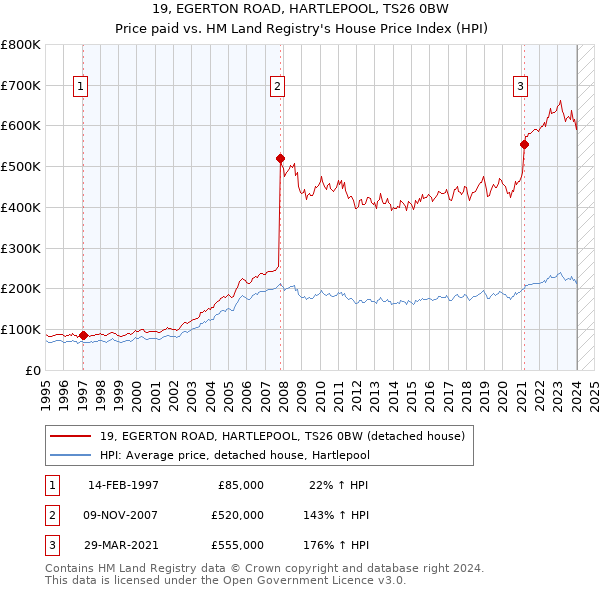 19, EGERTON ROAD, HARTLEPOOL, TS26 0BW: Price paid vs HM Land Registry's House Price Index